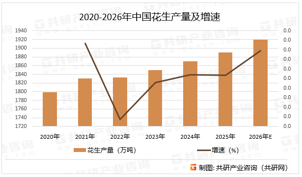 随着人口总量见顶和人均食用量趋于饱和，总需求不会出现爆发式增长，食用需求的占比有望逐步提升，尤其是高油酸花生等高品质产品更受欢迎。而榨油需求的增长将更依赖于整体经济的复苏和消费者信心的恢复，预计2026年中国花生产量同比增长0.8%。2020-2026年中国花生产量及增速