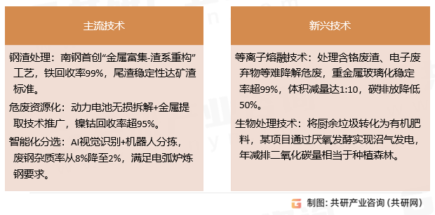 工业固废处理技术演进