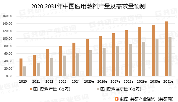 2020-2031年中国医用敷料产量及需求量预测