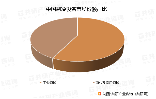 中国制冷设备市场份额占比