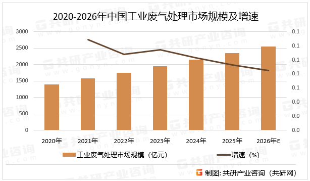 2020-2026年中国工业废气处理市场规模及增速