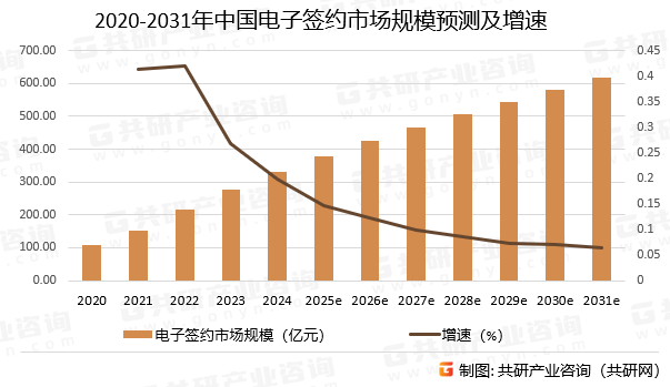 2020-2031年中国电子签约市场规模预测及增速