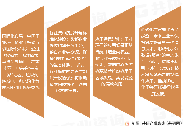 工业污染治理市场趋势