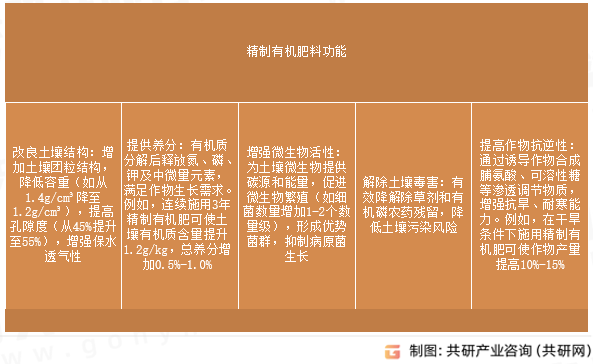 精制有机肥料功能