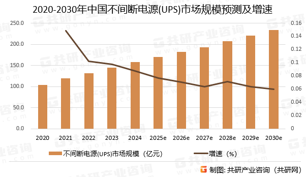 2020-2030年中国不间断电源(UPS)市场规模预测及增速