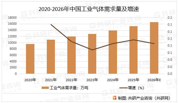 2020-2026年中国工业气体需求量及增速