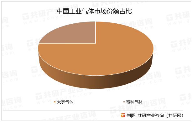 中国工业气体市场份额占比