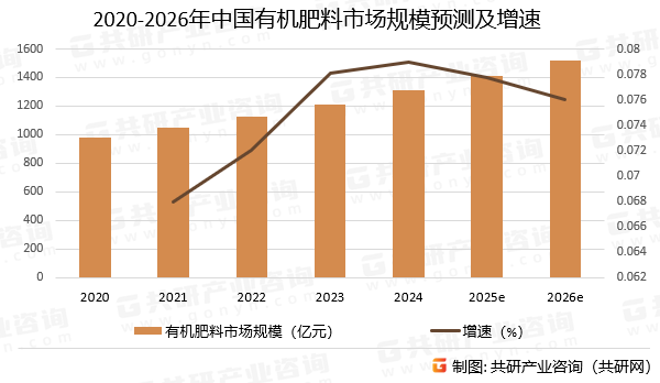 2020-2026年中国有机肥料市场规模预测及增速