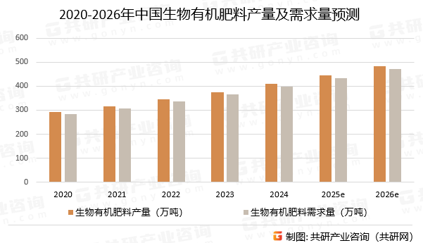 2020-2026年中国生物有机肥料产量及需求量预测