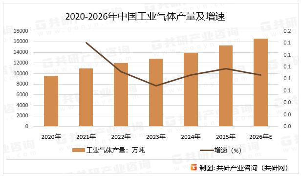 2020-2026年中国工业气体产量及增速