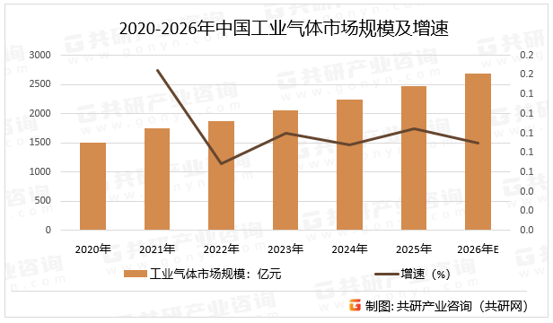 2020-2026年中国工业气体市场规模及增速