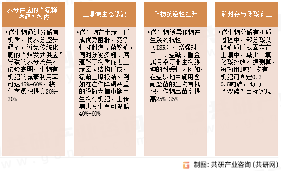生物有机肥料优势