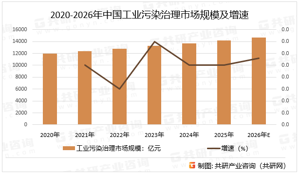 2020-2026年中国工业污染治理市场规模及增速