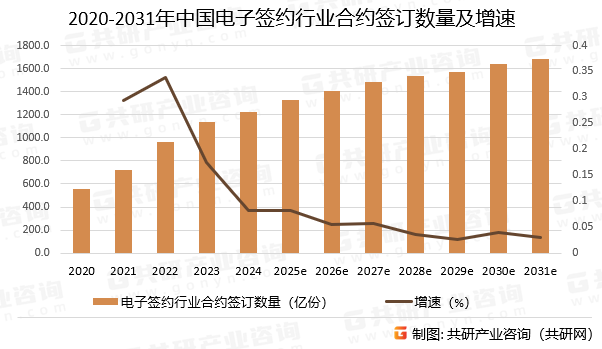 2020-2031年中国电子签约行业合约签订数量预测及增速