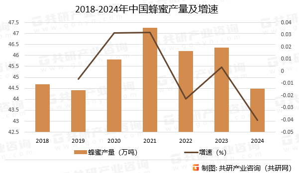 2018-2024年中国蜂蜜产量及增速