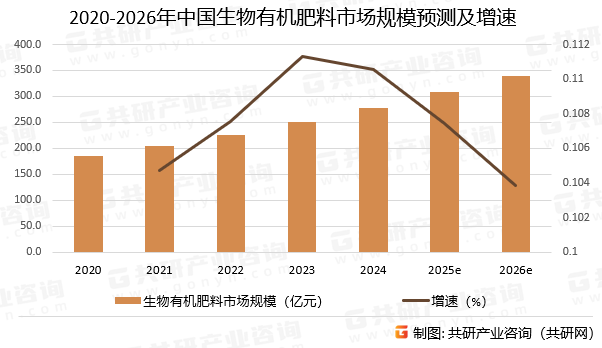 2020-2026年中国生物有机肥料市场规模预测及增速