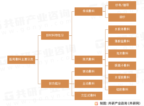 医用敷料主要分类