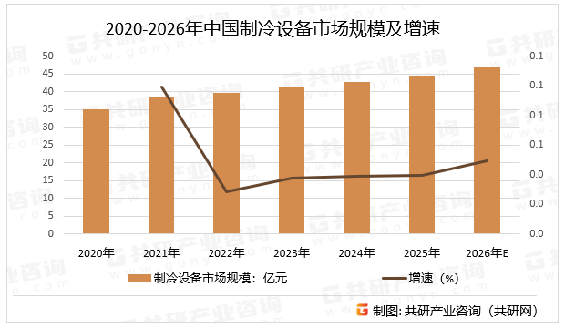 2020-2026年中国制冷设备市场规模及增速