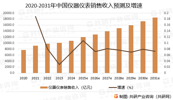 2020-2031年中国仪器仪表销售收入预测及增速