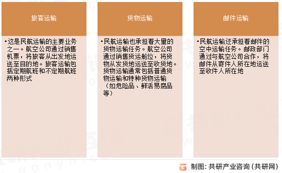 民航运输主要业务类型