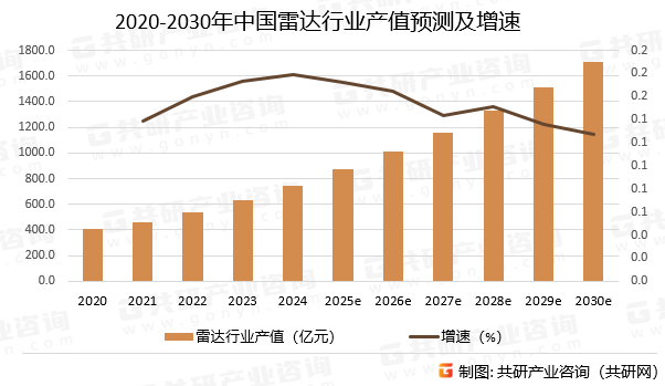 2020-2030年中国雷达行业产值预测及增速