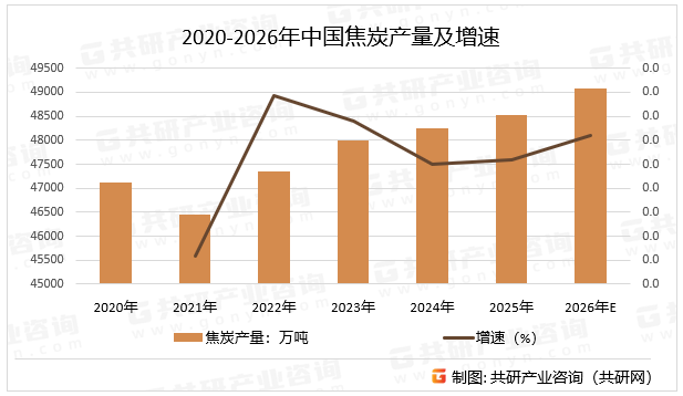 2020-2026年中国焦炭产量及增速