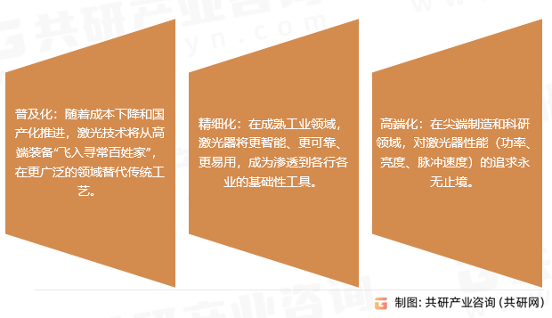 激光器市场趋势