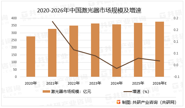 2020-2026年中国激光器市场规模及增速