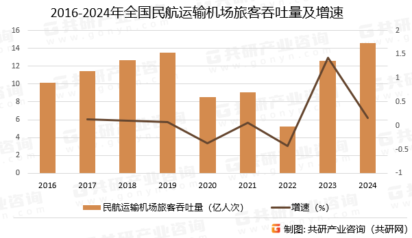 2016-2024年全国民航运输机场旅客吞吐量及增速