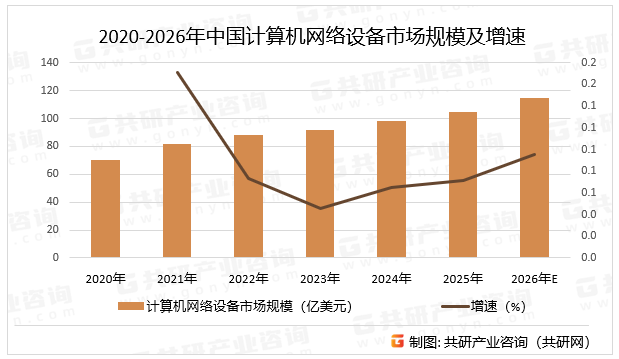 2020-2026年中国计算机网络设备市场规模及增速