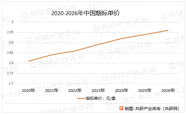 2020-2026年中国烟标单价