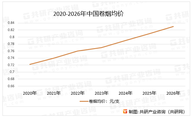 2020-2026年中国卷烟均价