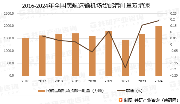 2016-2024年全国民航运输机场货邮吞吐量及增速