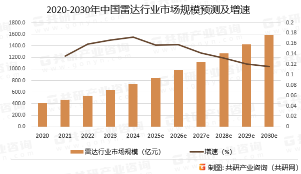 2020-2030年中国雷达行业市场规模预测及增速