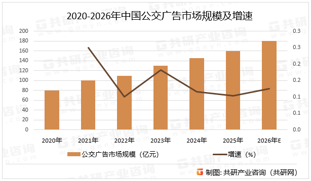 2020-2026年中国公交广告市场规模及增速