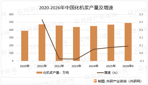 2020-2026年中国化机浆产量及增速