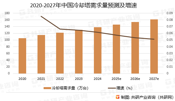 2020-2027年中国冷却塔需求量预测及增速