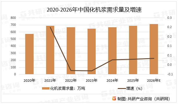 2020-2026年中国化机浆需求量及增速