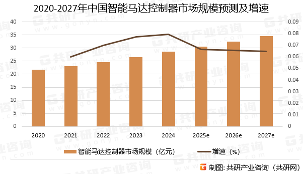 2020-2027年中国智能马达控制器市场规模预测及增速