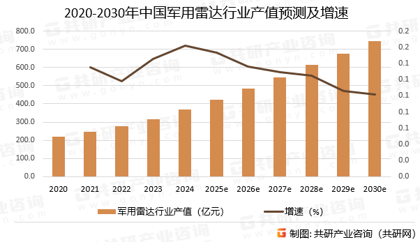 2020-2030年中国军用雷达行业产值预测及增速