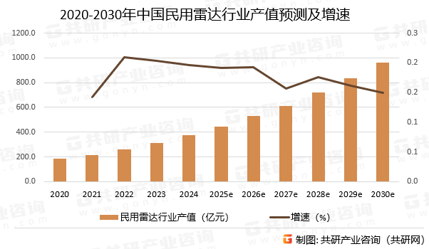 2020-2030年中国民用雷达行业产值预测及增速