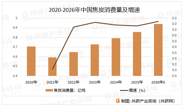 2020-2026年中国焦炭消费量及增速