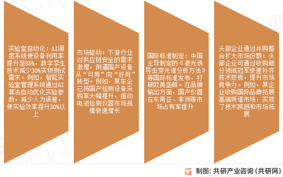 科学仪器市场发展趋势