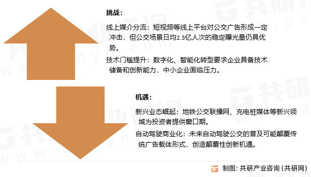 公交广告市场趋势