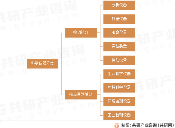 科学仪器分类