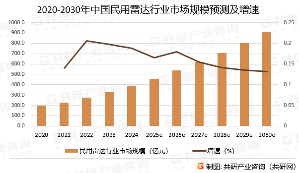 2020-2030年中国民用雷达行业市场规模预测及增速