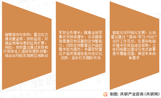 军用雷达市场发展趋势