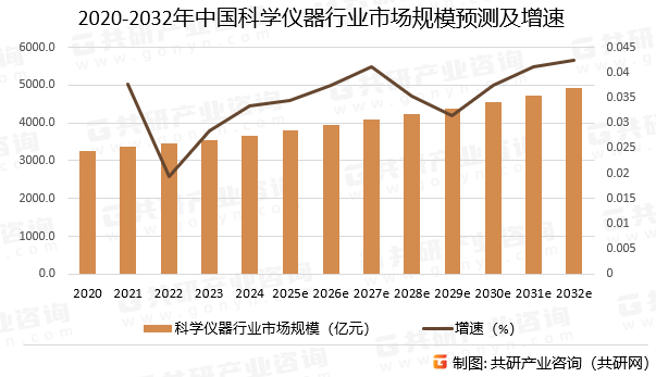 2020-2032年中国科学仪器行业市场规模预测及增速