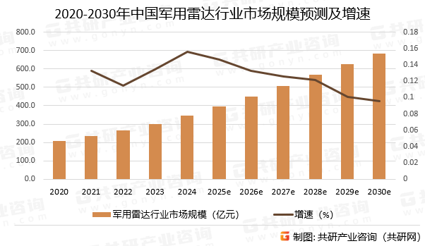 2020-2030年中国军用雷达行业市场规模预测及增速