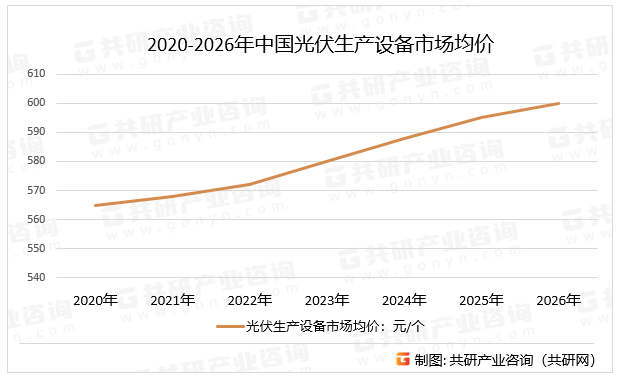 2020-2026年中国光伏生产设备市场均价